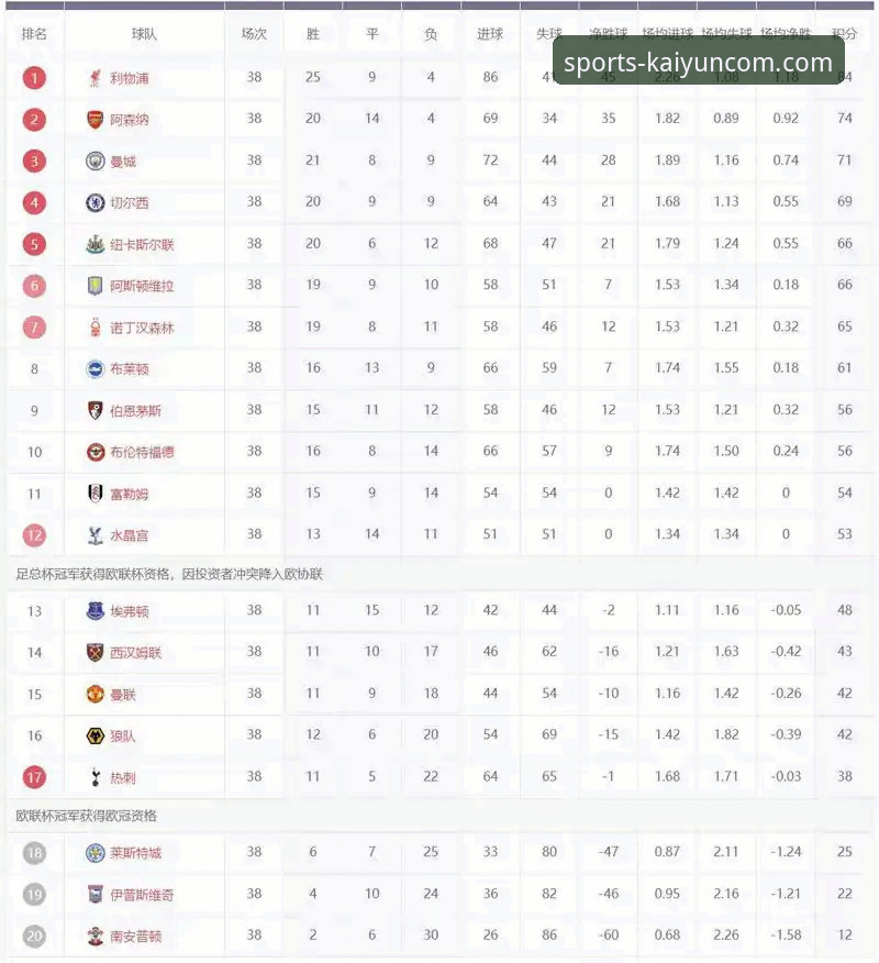KAIYUNCOM入口 阿森纳五月之王地位稳固——英超历史5月积分榜深度评测